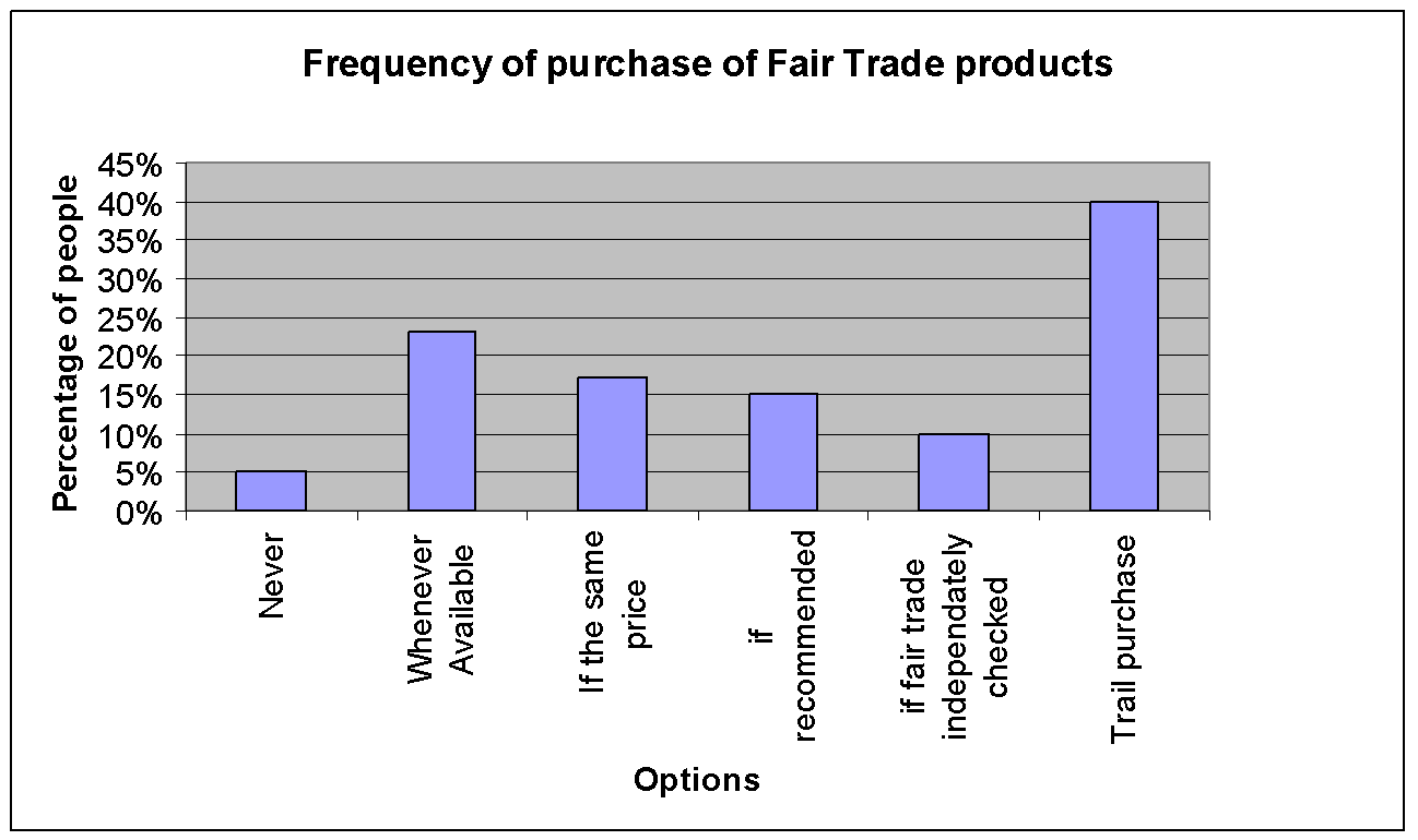 Fair trade and free trade essay