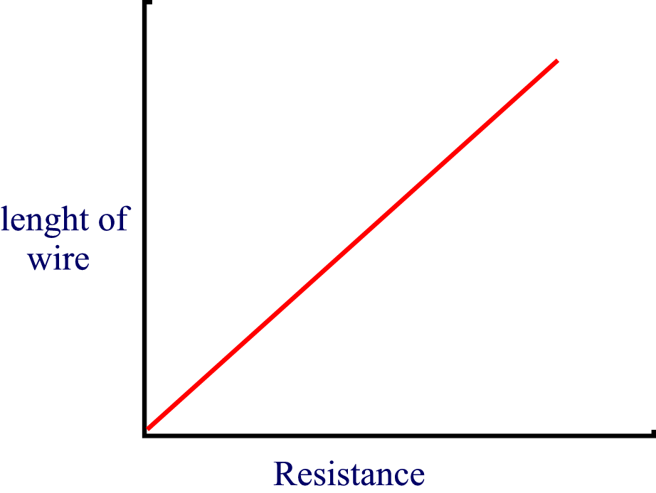 how the length of a wire affects the resistance