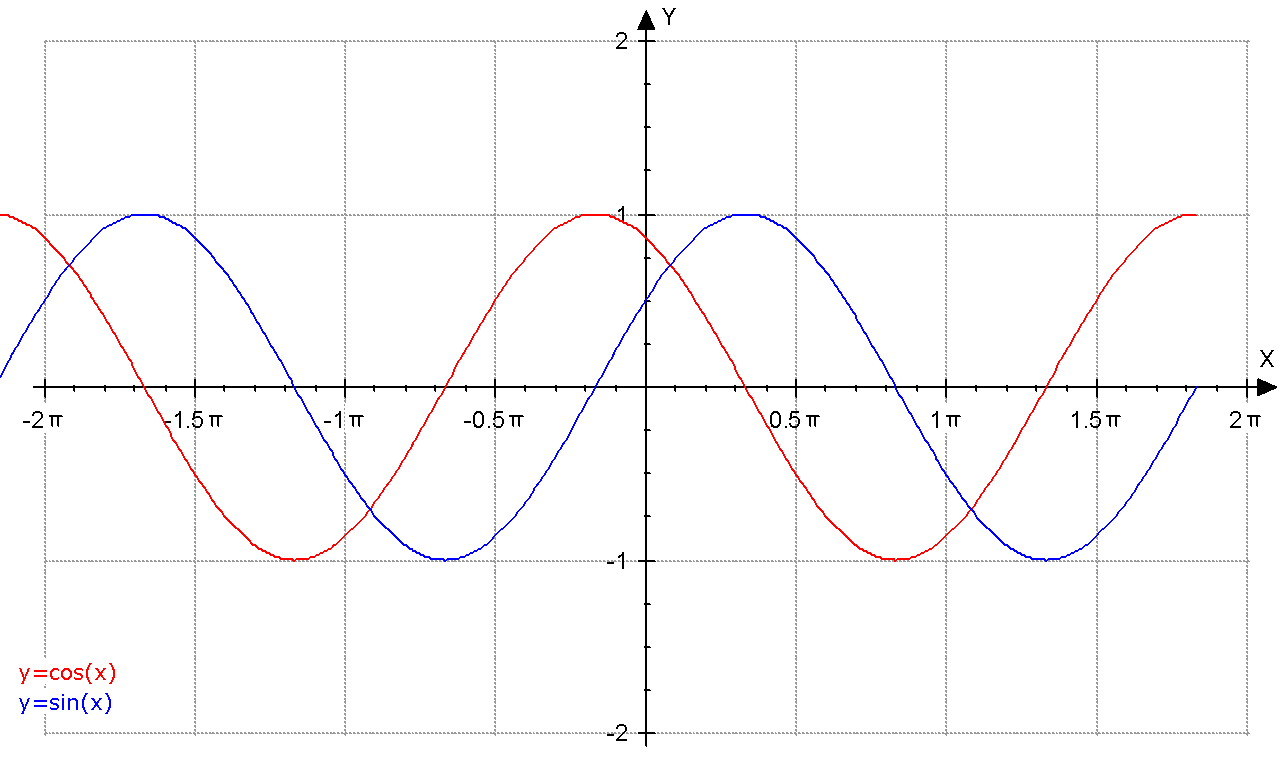Y x pi 3. Sinx+Pi/2. Синус(Pi/4 + x). График sin cos. Cos на графике.